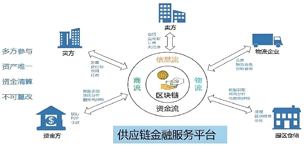 供应链金融是什么意思？