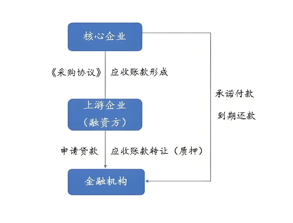 晋商银行供应链金融-联链融-审批条件介绍