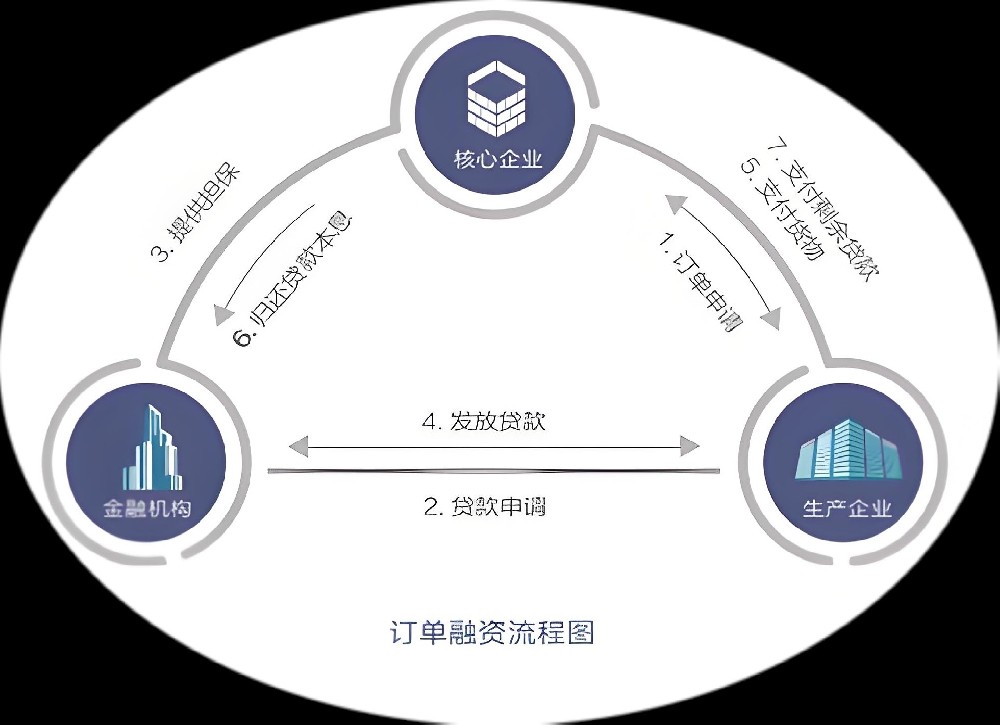泉州银行供应链-订单融资-产品介绍