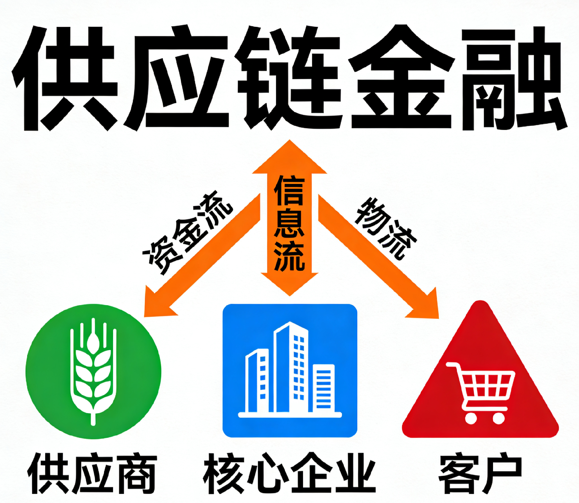 供应链金融贷款是什么？征信不好企业的融资新选择，速容通！-速容通