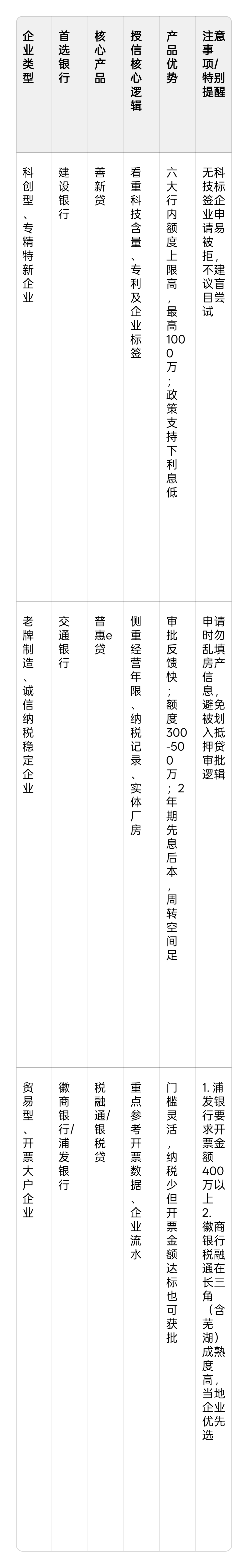 2026企业融资避坑指南：不同行业该选哪家银行？（全国适用）-速容通